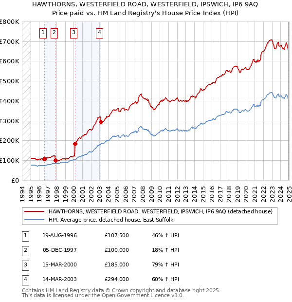HAWTHORNS, WESTERFIELD ROAD, WESTERFIELD, IPSWICH, IP6 9AQ: Price paid vs HM Land Registry's House Price Index