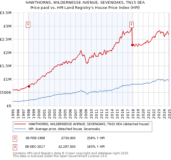 HAWTHORNS, WILDERNESSE AVENUE, SEVENOAKS, TN15 0EA: Price paid vs HM Land Registry's House Price Index