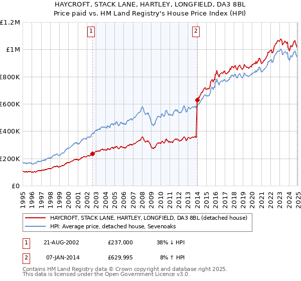 HAYCROFT, STACK LANE, HARTLEY, LONGFIELD, DA3 8BL: Price paid vs HM Land Registry's House Price Index