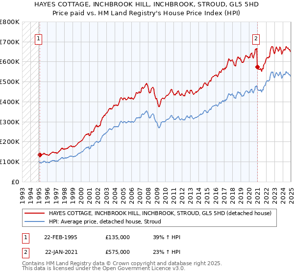 HAYES COTTAGE, INCHBROOK HILL, INCHBROOK, STROUD, GL5 5HD: Price paid vs HM Land Registry's House Price Index