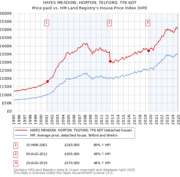 HAYES MEADOW, HORTON, TELFORD, TF6 6DT: Price paid vs HM Land Registry's House Price Index