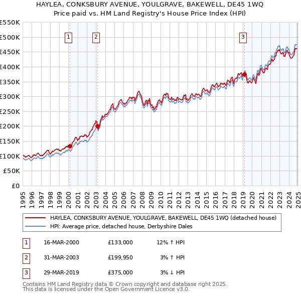 HAYLEA, CONKSBURY AVENUE, YOULGRAVE, BAKEWELL, DE45 1WQ: Price paid vs HM Land Registry's House Price Index