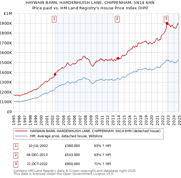 HAYWAIN BARN, HARDENHUISH LANE, CHIPPENHAM, SN14 6HN: Price paid vs HM Land Registry's House Price Index