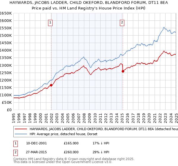 HAYWARDS, JACOBS LADDER, CHILD OKEFORD, BLANDFORD FORUM, DT11 8EA: Price paid vs HM Land Registry's House Price Index