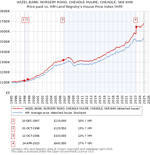 HAZEL BANK, NURSERY ROAD, CHEADLE HULME, CHEADLE, SK8 6HN: Price paid vs HM Land Registry's House Price Index