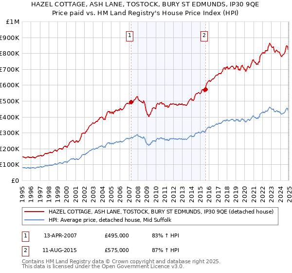 HAZEL COTTAGE, ASH LANE, TOSTOCK, BURY ST EDMUNDS, IP30 9QE: Price paid vs HM Land Registry's House Price Index