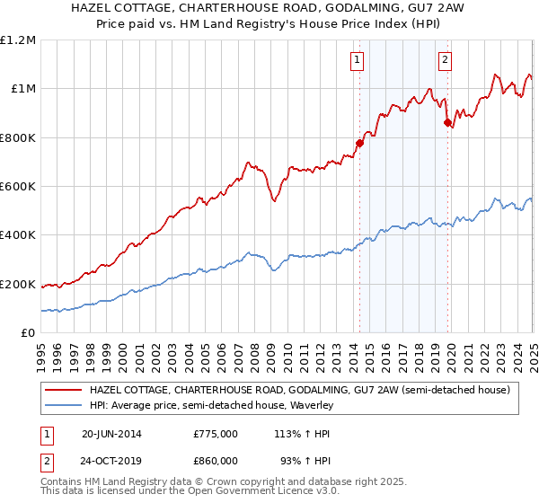 HAZEL COTTAGE, CHARTERHOUSE ROAD, GODALMING, GU7 2AW: Price paid vs HM Land Registry's House Price Index