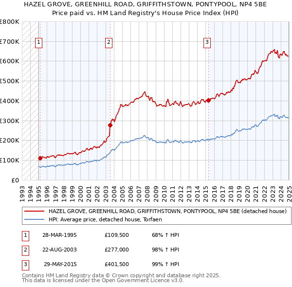 HAZEL GROVE, GREENHILL ROAD, GRIFFITHSTOWN, PONTYPOOL, NP4 5BE: Price paid vs HM Land Registry's House Price Index