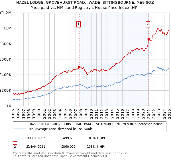 HAZEL LODGE, GROVEHURST ROAD, IWADE, SITTINGBOURNE, ME9 8QZ: Price paid vs HM Land Registry's House Price Index