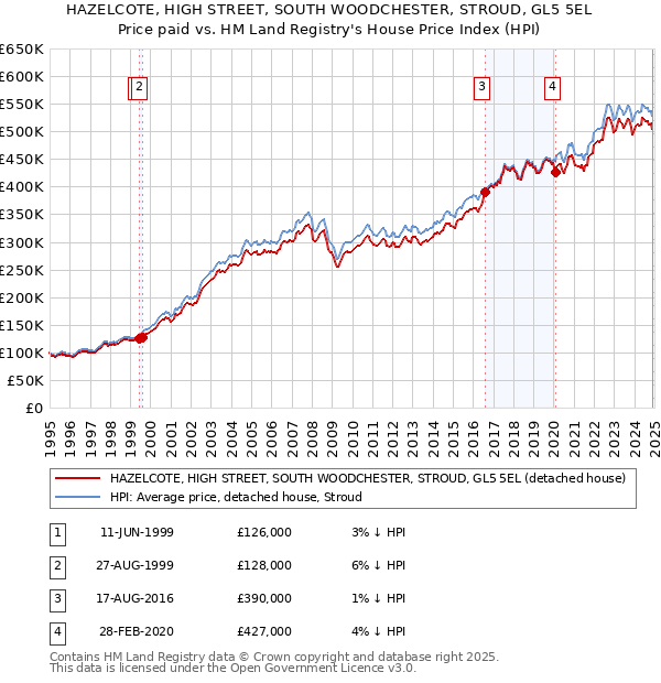 HAZELCOTE, HIGH STREET, SOUTH WOODCHESTER, STROUD, GL5 5EL: Price paid vs HM Land Registry's House Price Index