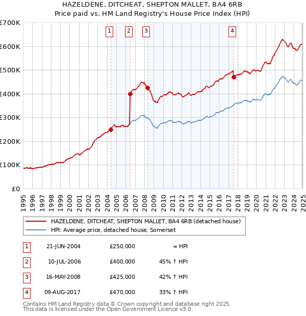 HAZELDENE, DITCHEAT, SHEPTON MALLET, BA4 6RB: Price paid vs HM Land Registry's House Price Index