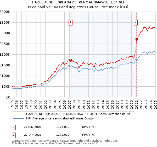 HAZELDENE, ESPLANADE, PENMAENMAWR, LL34 6LT: Price paid vs HM Land Registry's House Price Index