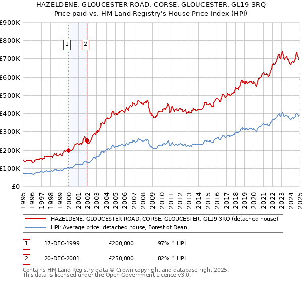 HAZELDENE, GLOUCESTER ROAD, CORSE, GLOUCESTER, GL19 3RQ: Price paid vs HM Land Registry's House Price Index