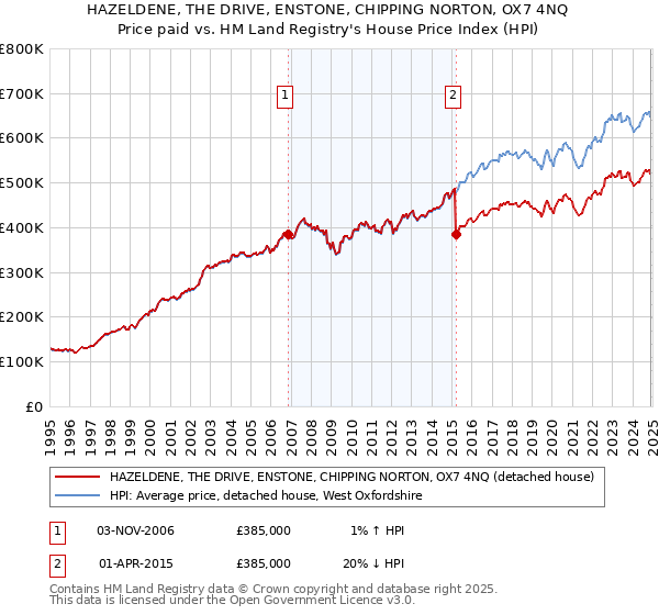 HAZELDENE, THE DRIVE, ENSTONE, CHIPPING NORTON, OX7 4NQ: Price paid vs HM Land Registry's House Price Index
