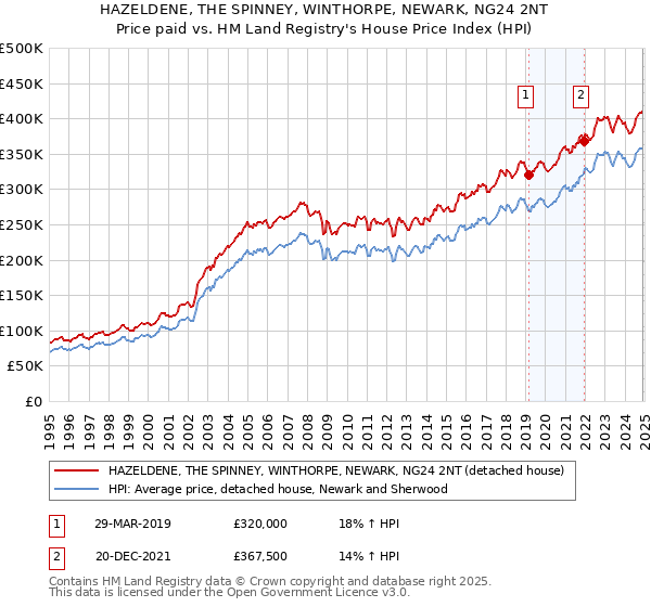 HAZELDENE, THE SPINNEY, WINTHORPE, NEWARK, NG24 2NT: Price paid vs HM Land Registry's House Price Index