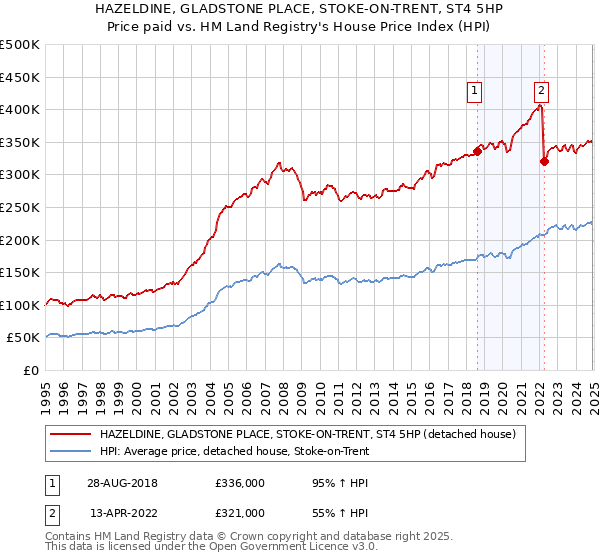 HAZELDINE, GLADSTONE PLACE, STOKE-ON-TRENT, ST4 5HP: Price paid vs HM Land Registry's House Price Index