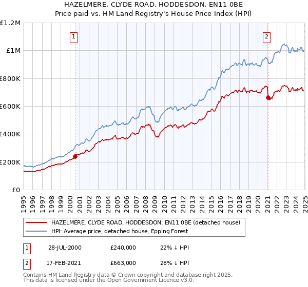 HAZELMERE, CLYDE ROAD, HODDESDON, EN11 0BE: Price paid vs HM Land Registry's House Price Index