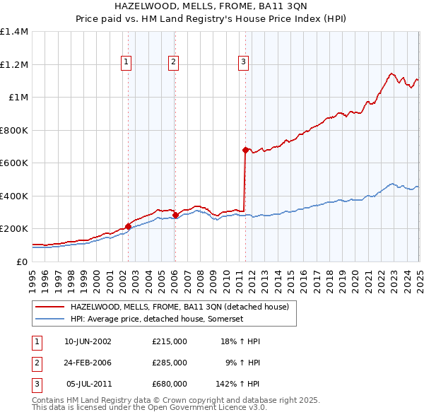 HAZELWOOD, MELLS, FROME, BA11 3QN: Price paid vs HM Land Registry's House Price Index
