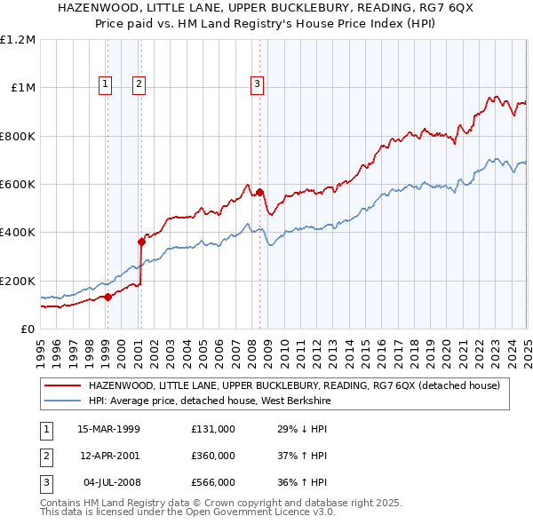 HAZENWOOD, LITTLE LANE, UPPER BUCKLEBURY, READING, RG7 6QX: Price paid vs HM Land Registry's House Price Index