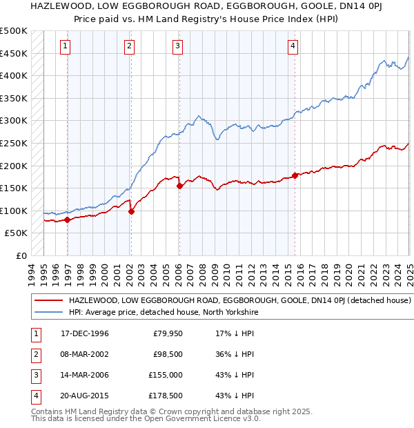 HAZLEWOOD, LOW EGGBOROUGH ROAD, EGGBOROUGH, GOOLE, DN14 0PJ: Price paid vs HM Land Registry's House Price Index