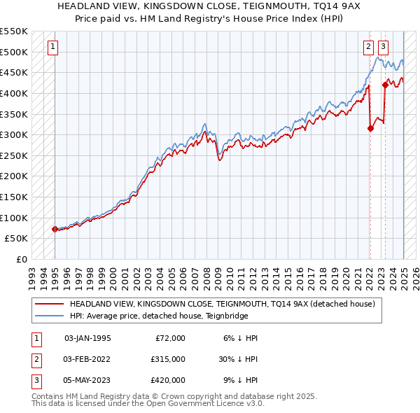 HEADLAND VIEW, KINGSDOWN CLOSE, TEIGNMOUTH, TQ14 9AX: Price paid vs HM Land Registry's House Price Index