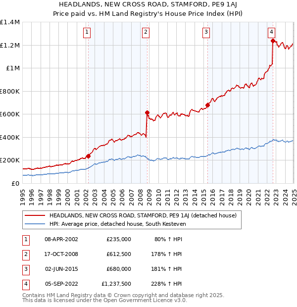HEADLANDS, NEW CROSS ROAD, STAMFORD, PE9 1AJ: Price paid vs HM Land Registry's House Price Index