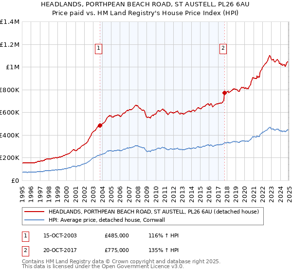 HEADLANDS, PORTHPEAN BEACH ROAD, ST AUSTELL, PL26 6AU: Price paid vs HM Land Registry's House Price Index