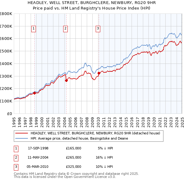 HEADLEY, WELL STREET, BURGHCLERE, NEWBURY, RG20 9HR: Price paid vs HM Land Registry's House Price Index