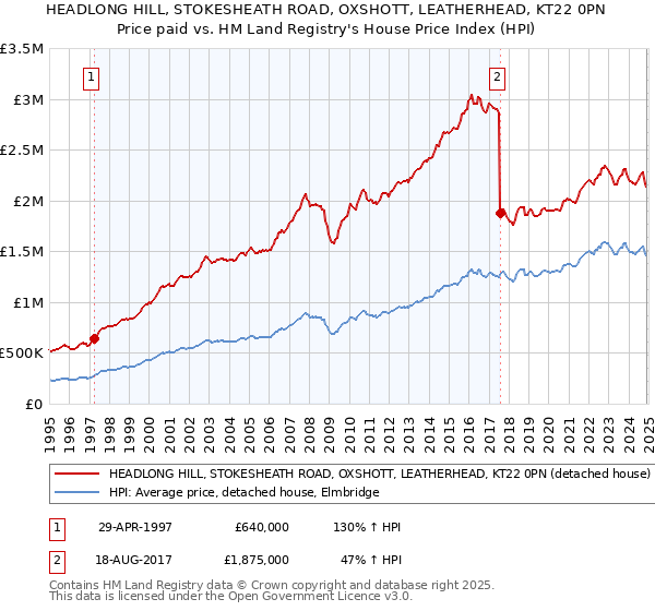 HEADLONG HILL, STOKESHEATH ROAD, OXSHOTT, LEATHERHEAD, KT22 0PN: Price paid vs HM Land Registry's House Price Index