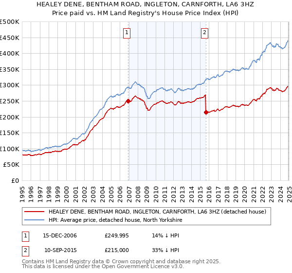 HEALEY DENE, BENTHAM ROAD, INGLETON, CARNFORTH, LA6 3HZ: Price paid vs HM Land Registry's House Price Index