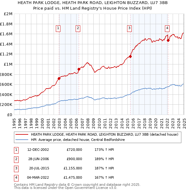 HEATH PARK LODGE, HEATH PARK ROAD, LEIGHTON BUZZARD, LU7 3BB: Price paid vs HM Land Registry's House Price Index