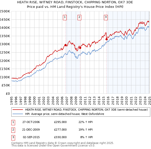 HEATH RISE, WITNEY ROAD, FINSTOCK, CHIPPING NORTON, OX7 3DE: Price paid vs HM Land Registry's House Price Index