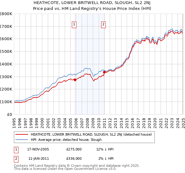 HEATHCOTE, LOWER BRITWELL ROAD, SLOUGH, SL2 2NJ: Price paid vs HM Land Registry's House Price Index