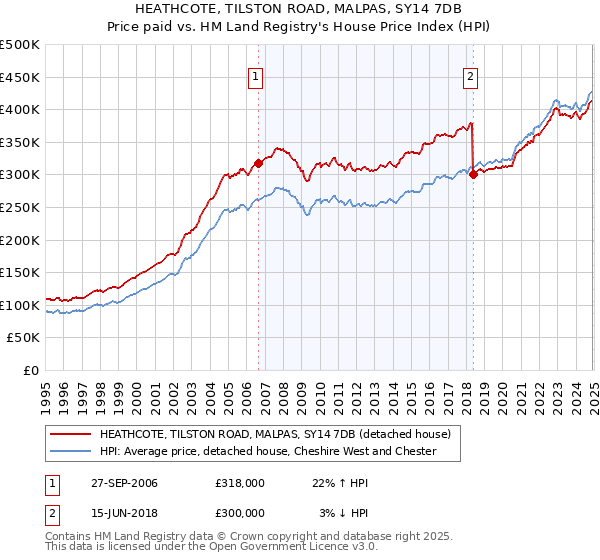 HEATHCOTE, TILSTON ROAD, MALPAS, SY14 7DB: Price paid vs HM Land Registry's House Price Index