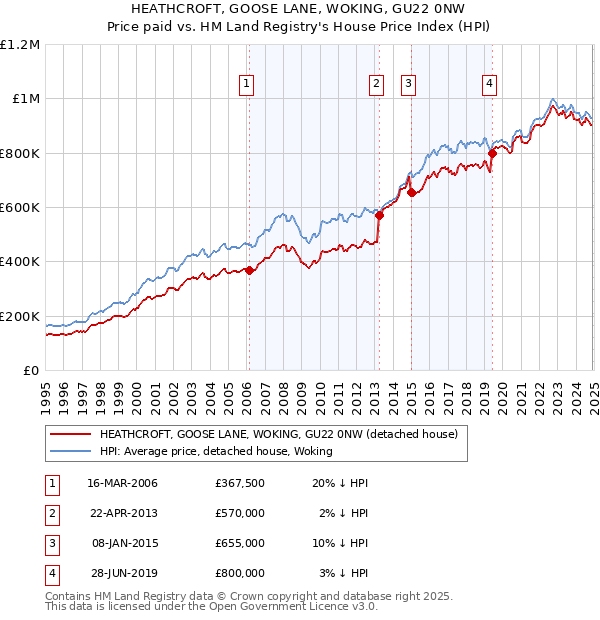 HEATHCROFT, GOOSE LANE, WOKING, GU22 0NW: Price paid vs HM Land Registry's House Price Index