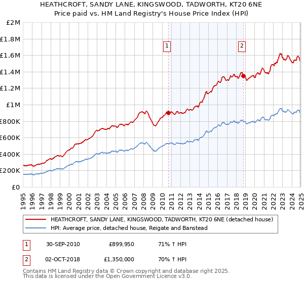 HEATHCROFT, SANDY LANE, KINGSWOOD, TADWORTH, KT20 6NE: Price paid vs HM Land Registry's House Price Index