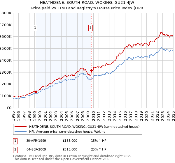 HEATHDENE, SOUTH ROAD, WOKING, GU21 4JW: Price paid vs HM Land Registry's House Price Index