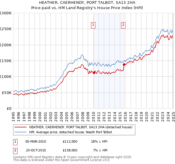 HEATHER, CAERHENDY, PORT TALBOT, SA13 2HA: Price paid vs HM Land Registry's House Price Index