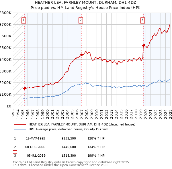HEATHER LEA, FARNLEY MOUNT, DURHAM, DH1 4DZ: Price paid vs HM Land Registry's House Price Index
