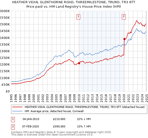 HEATHER VEAN, GLENTHORNE ROAD, THREEMILESTONE, TRURO, TR3 6TT: Price paid vs HM Land Registry's House Price Index