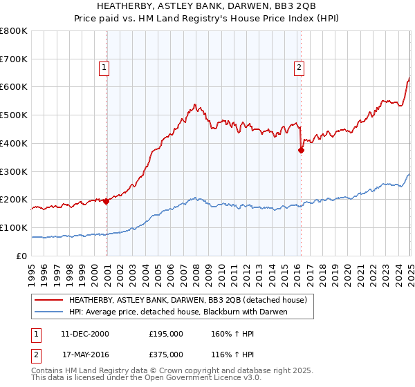 HEATHERBY, ASTLEY BANK, DARWEN, BB3 2QB: Price paid vs HM Land Registry's House Price Index