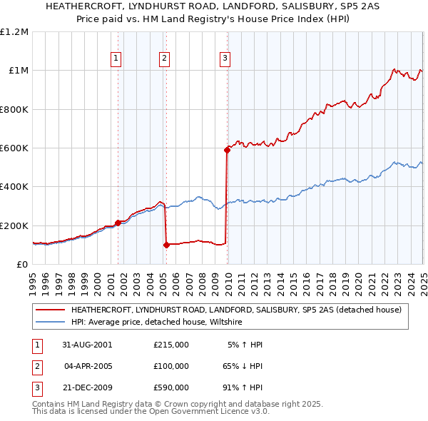 HEATHERCROFT, LYNDHURST ROAD, LANDFORD, SALISBURY, SP5 2AS: Price paid vs HM Land Registry's House Price Index