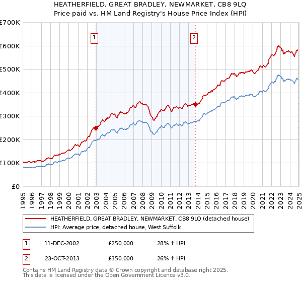 HEATHERFIELD, GREAT BRADLEY, NEWMARKET, CB8 9LQ: Price paid vs HM Land Registry's House Price Index