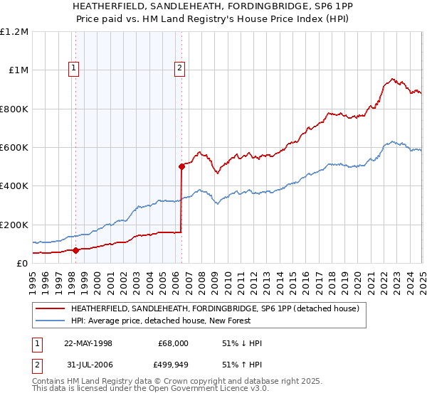 HEATHERFIELD, SANDLEHEATH, FORDINGBRIDGE, SP6 1PP: Price paid vs HM Land Registry's House Price Index