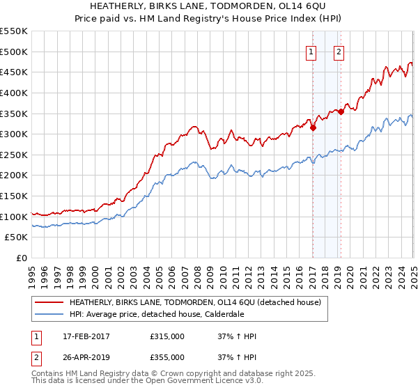 HEATHERLY, BIRKS LANE, TODMORDEN, OL14 6QU: Price paid vs HM Land Registry's House Price Index