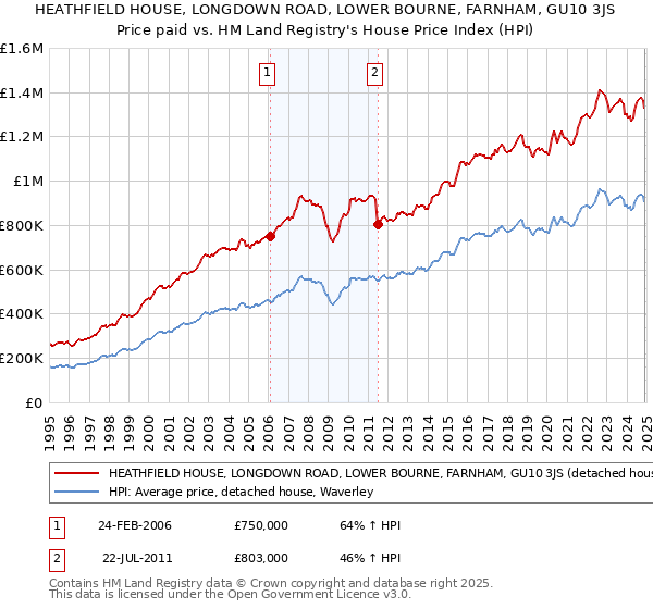 HEATHFIELD HOUSE, LONGDOWN ROAD, LOWER BOURNE, FARNHAM, GU10 3JS: Price paid vs HM Land Registry's House Price Index