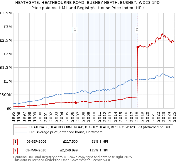 HEATHGATE, HEATHBOURNE ROAD, BUSHEY HEATH, BUSHEY, WD23 1PD: Price paid vs HM Land Registry's House Price Index