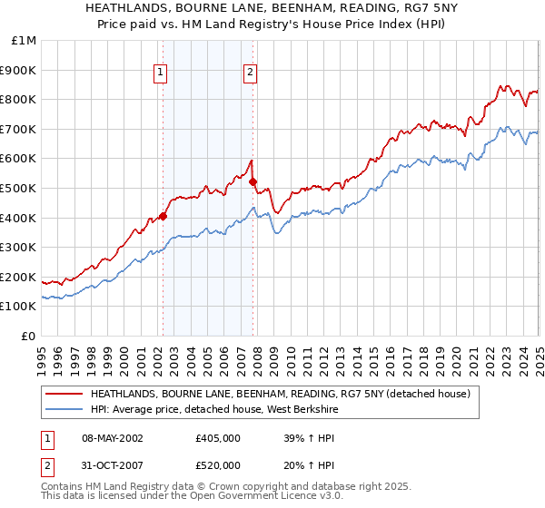 HEATHLANDS, BOURNE LANE, BEENHAM, READING, RG7 5NY: Price paid vs HM Land Registry's House Price Index