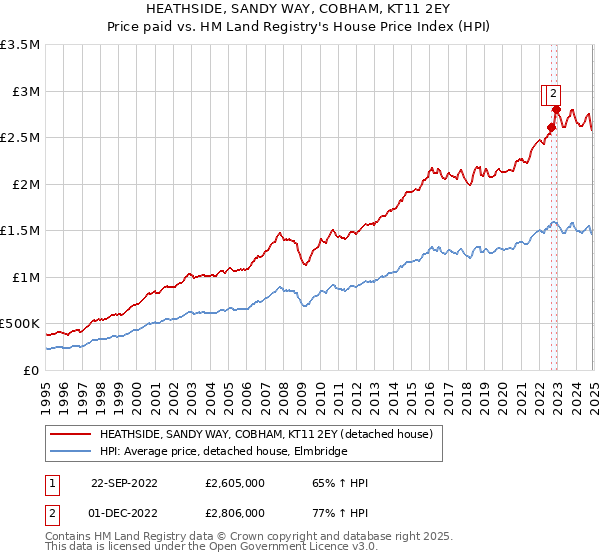 HEATHSIDE, SANDY WAY, COBHAM, KT11 2EY: Price paid vs HM Land Registry's House Price Index