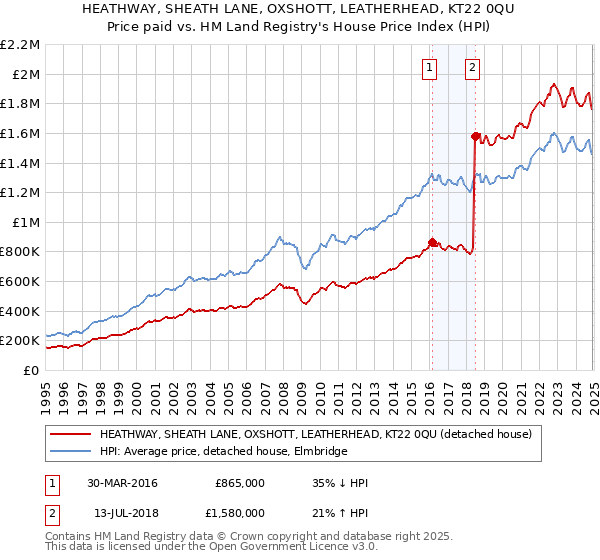 HEATHWAY, SHEATH LANE, OXSHOTT, LEATHERHEAD, KT22 0QU: Price paid vs HM Land Registry's House Price Index
